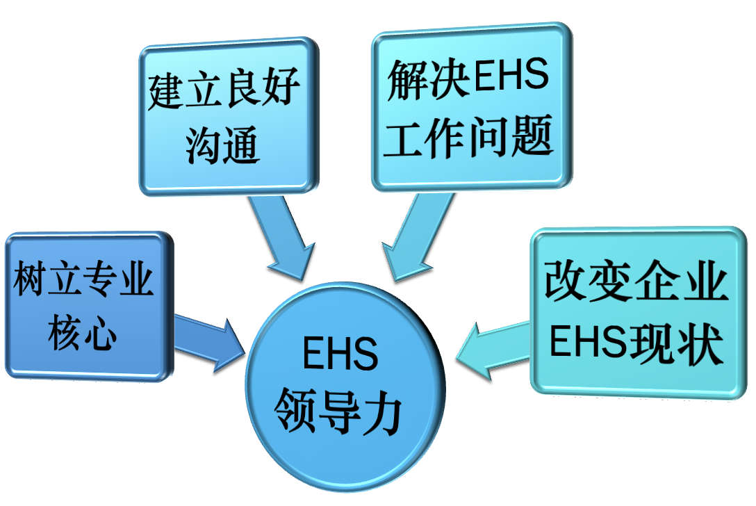 EHS領(lǐng)導(dǎo)力課程上線